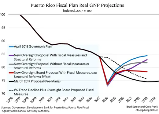 Puerto Rico Fiscal Plan Real GNP Projections (2007 Index)