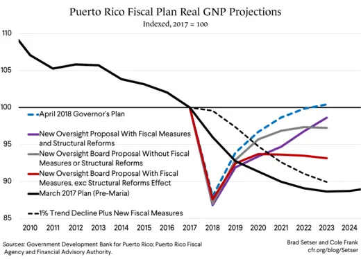 Puerto Rico Fiscal Plan Real GNP Projections (2017 Index)