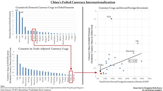 china's failed currency internationalization