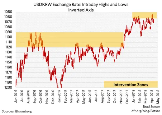 USDKRW Exchange Rate: Intraday Highs and Lows