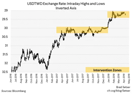 USDTWD Exchange Rate: Intraday Highs and Lows