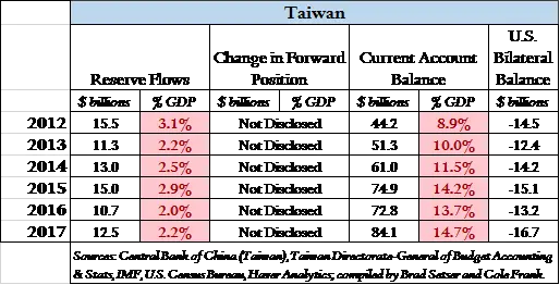 Taiwan FX Criteria