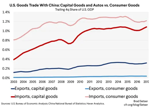 U.S. Goods Trade With China: Capital Goods and Autos vs. Consumer Goods