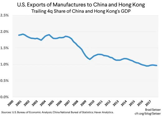 U.S. Manufacturing Exports to China and Hong Kong