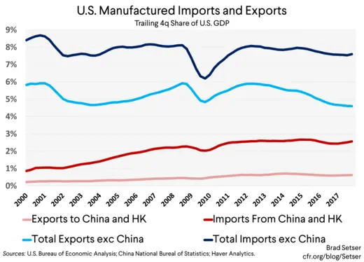 U.S. Manufactured Imports and Exports