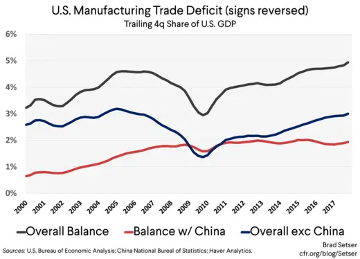 U.S. Manufacturing Trade Deficit (signs reversed)