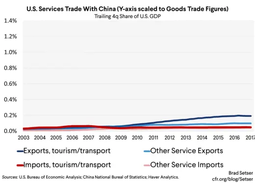 U.S. Services Trade With China (Y-axis scaled to Goods Trade Figures)