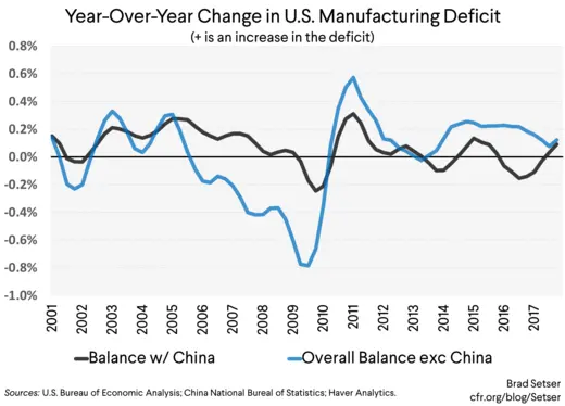 Year-Over-Year Change in U.S. Manufacturing Deficit