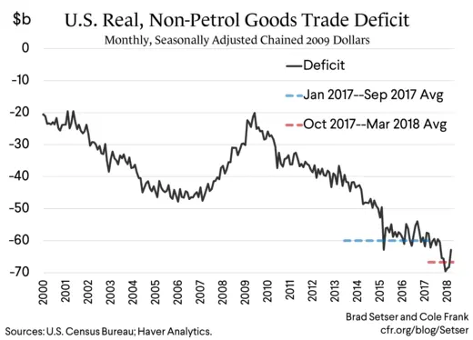 U.S. Real, Non-Petrol Goods Trade Deficit