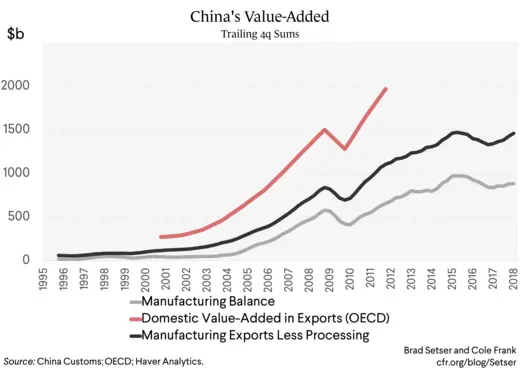 China's Value-Added
