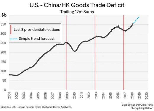 U.S. - China/HK Goods Trade Deficit