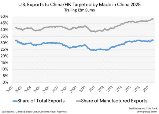 U.S. Exports to China/HK Targeted by Made in China 2025