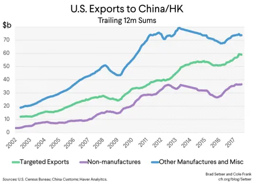 U.S. Export/HK
