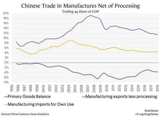 Chinese Trade in Manufactures Net of Processing