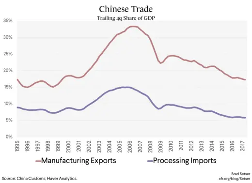 Chinese Trade