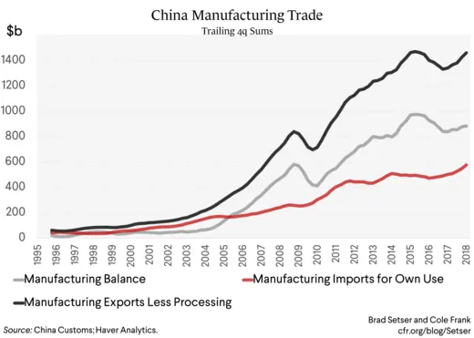 China Manufacturing Trade