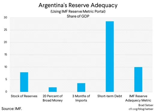 Argentina's Reserve Adequacy