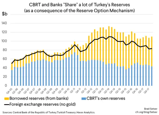 CBRT and Banks "Share" a lot of Turkey's Reserves