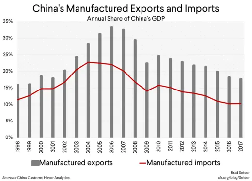 China's Manufactured Exports and Imports