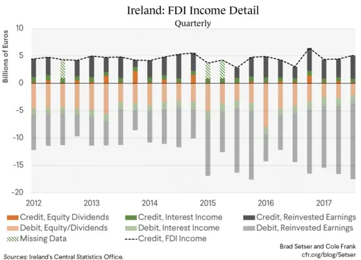 Ireland: FDI Income Detail