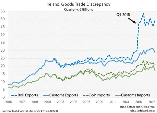 Ireland: Goods Trade Discrepancy