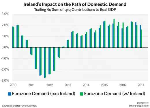 Ireland's Impact on the Path of Domestic Demand