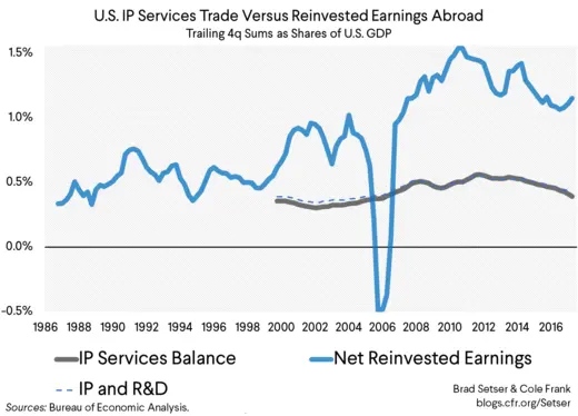 U.S. IP Services Trade Versus Reinvested Earnings Abroad