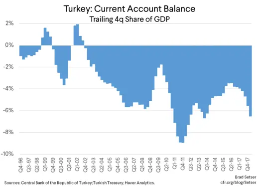 Turkey: Current Account Balance