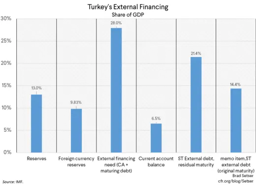 Turkey's External Financing
