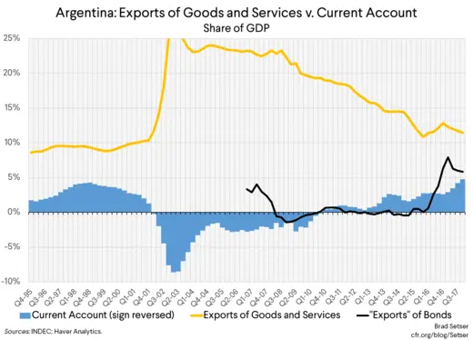 Argentina: Exports v. Current Account