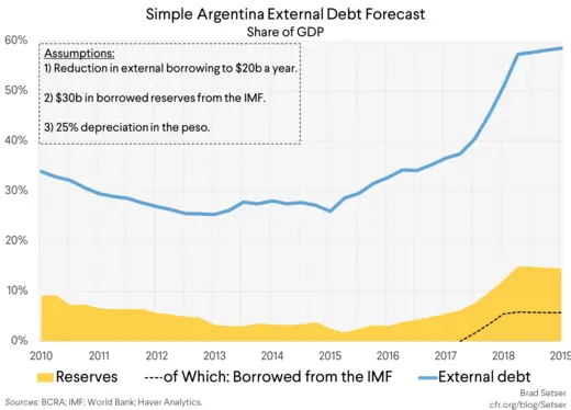 Simple Argentina External Debt Forecast