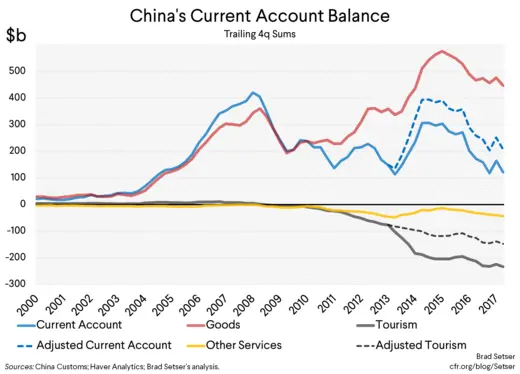 China's Current Account Balance