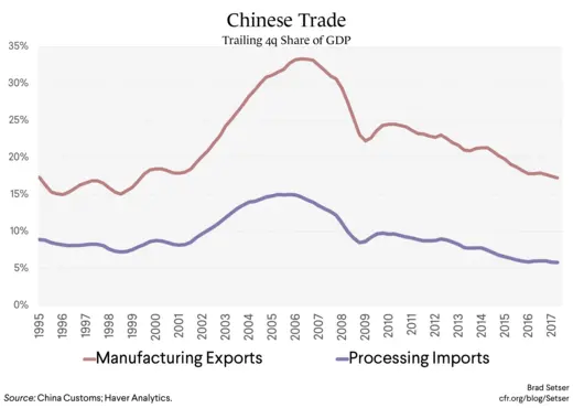 Chinese Trade