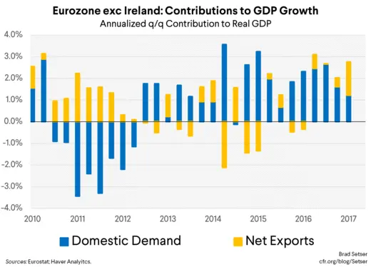 Eurozone exc Ireland: Contributions to GDP Growth