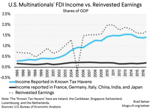 U.S. Multinationals' FDI Income vs. Reinvested Earnings
