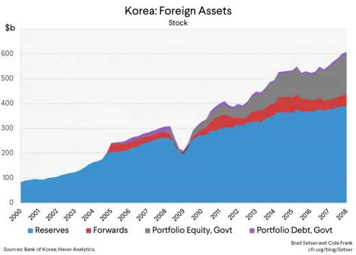 Korea's Foreign Assets