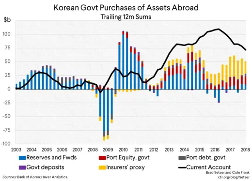 Korean Govt Purchases of Assets Abroad