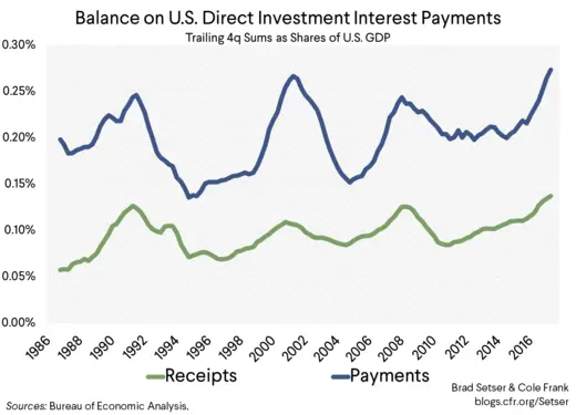 Balance on U.S. Direct Investment Interest Payments
