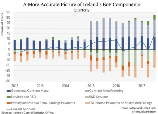 A More Accurate Picture of Ireland's BoP Components