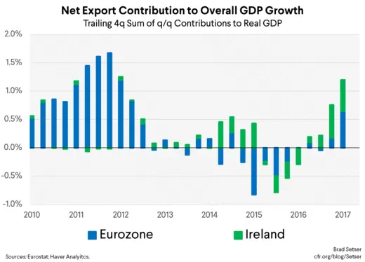 Net Export Contribution to Overall GDP Growth