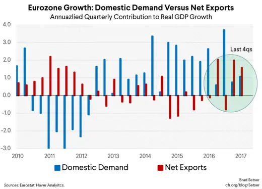 Eurozone Growth: Domestic Demand Versus Net Exports