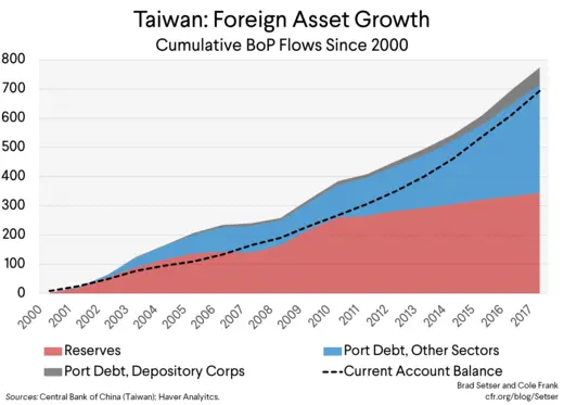 Taiwan: Foreign Asset Growth