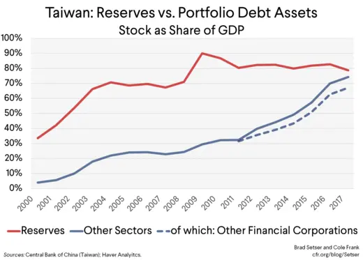 Taiwan: Reserves vs. Portfolio Debt Assets