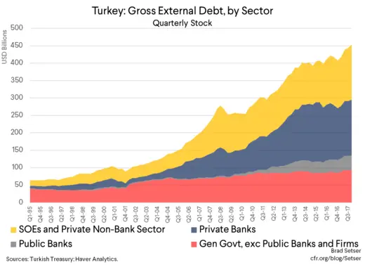 Turkey: Gross External Debt, by Sector