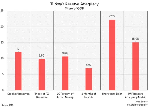Turkey's Reserve Adequacy