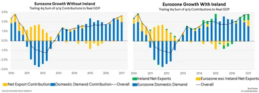 Eurozone Growth With and Without Ireland