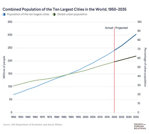 Biggest City in the World 1950 - 2035