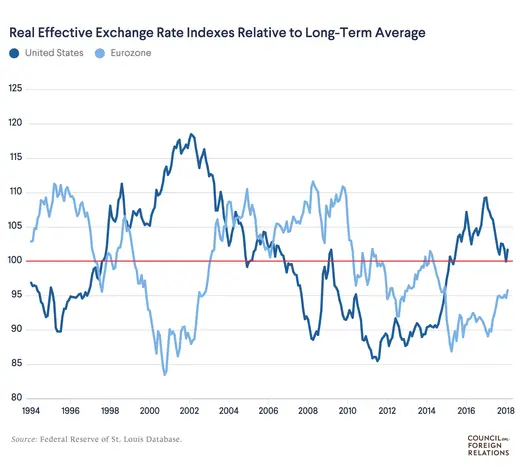 Real Effective Exchange Rate