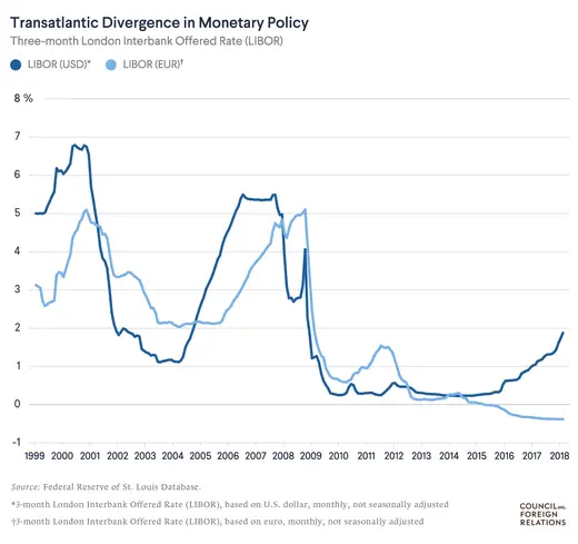 Transatlantic divergence 