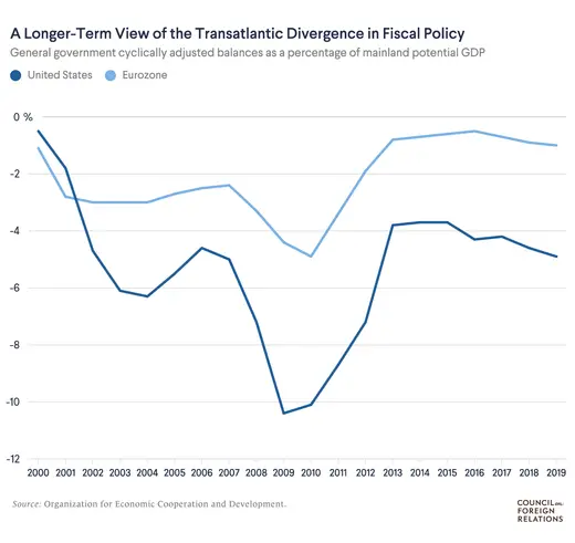 Long term transatlantic